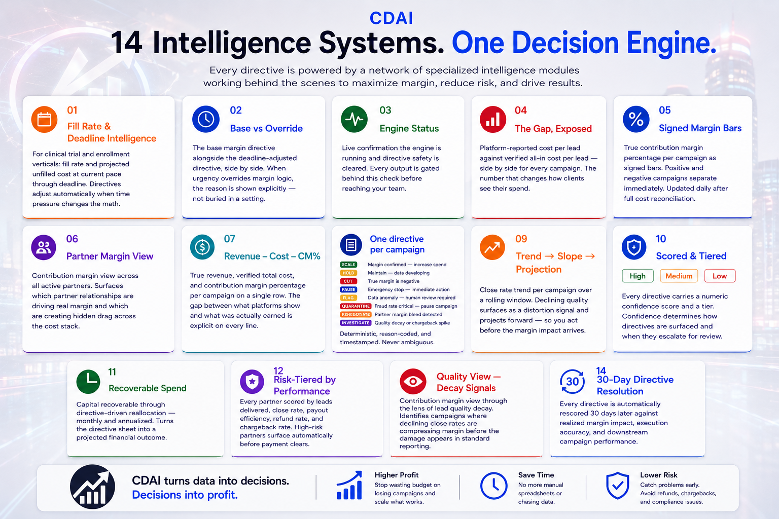 CDAI campaign analytics dashboard — 14 live intelligence panels